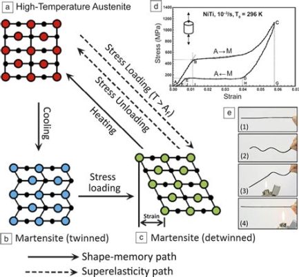  Shape Memory Alloy:  생체 의료기기 재료로서의 잠재력과 놀라운 변형 능력!